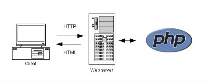 Что такое клиент и сервер в php. Post запрос php. Метод Post и get php. Клиент сервер веб-сервер 2023. Server request method