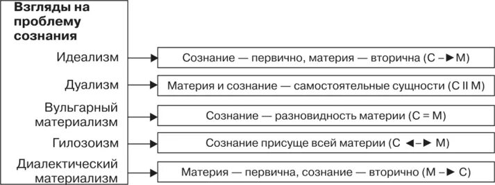 Смысл и проблема сознания. Философские концепции сознания. философские проблемы сознания. проблема сознания в философии. схема сознания в философии.