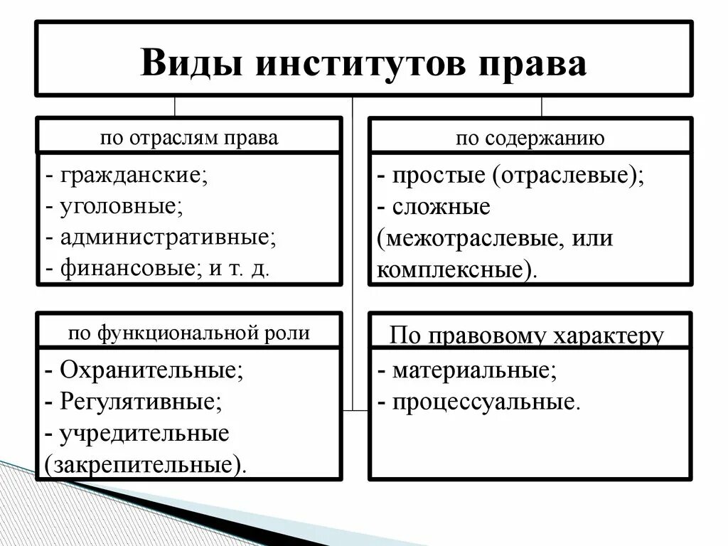 Основные институт системы право. Классификация правовых институтов.