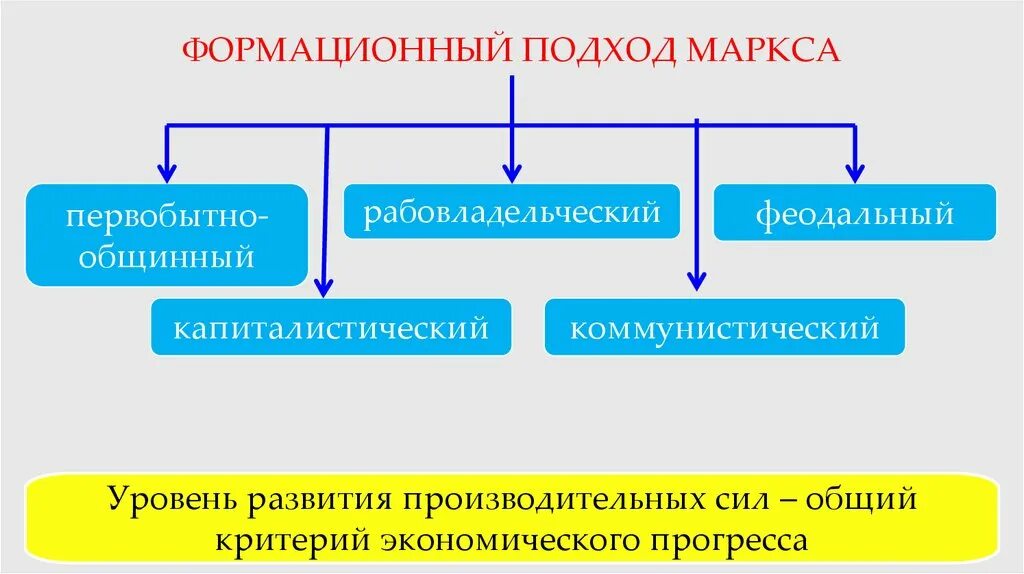 Формационный подход Маркса. Формационный подход по Марксу. Формационный подход к истории к. Маркса. Формационный подход экономических систем. Прогресс производительных сил