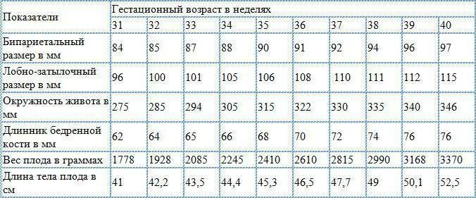 Таблица размеров плода по УЗИ 3 триместра. Длина бедренной кости по неделям беременности таблица. Бедренная кость размер по неделям беременности. Бипариетальный размер головы плода 32 недели.