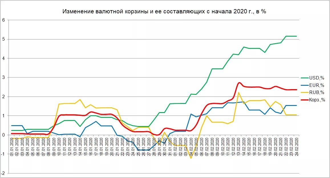 Изменение валютного курса рубля. Изменение курса валют. курс доллара 2025 график. динамика курса доллара и евро в 2025 году. динамика валютных курсов.