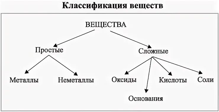 Обобщенная схема классификации веществ