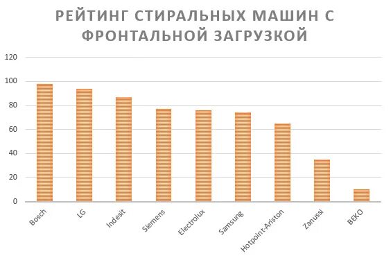 Рейтинги качества бытовой техники