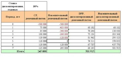 Период дисконтирования