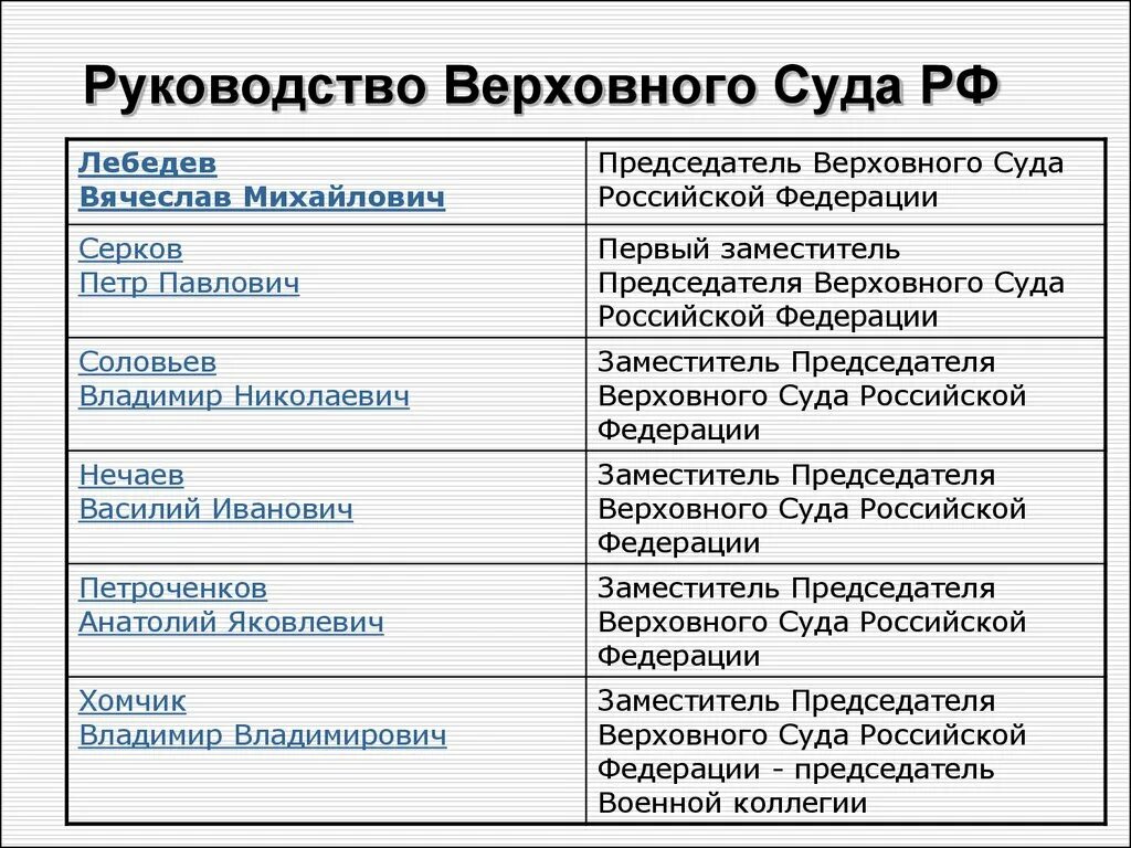 Руководство верховного суда рф