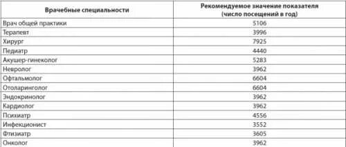 Функция врачебной должности врача терапевта участкового. Функция врачебной должности норматив 2022. Функция врачебной должности врача стоматолога в поликлинике. Функция врачебной должности норма.