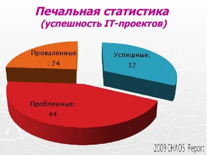 Успех статистика