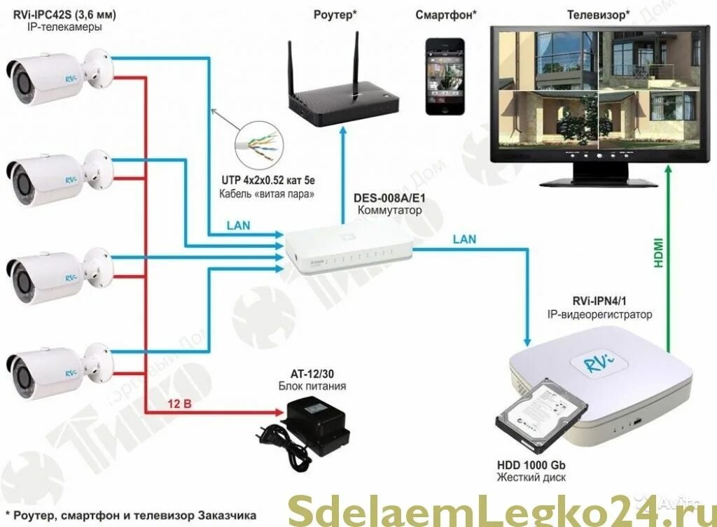 Как подключить домашнюю камеру. Камера видеонаблюдения IP 4g/3g. Схема расключения IP камеры видеонаблюдения. Схема подключения регистратора 4 камеры. Схема подключения IP камер в видеорегистратор.