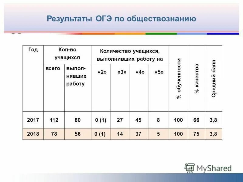 Оценка егэ по обществознанию. Баллы по обществознанию. Оценка заданий огэ обществознание. Вторая часть огэ по обществознанию. Критерии оценивания огэ по обществознанию.