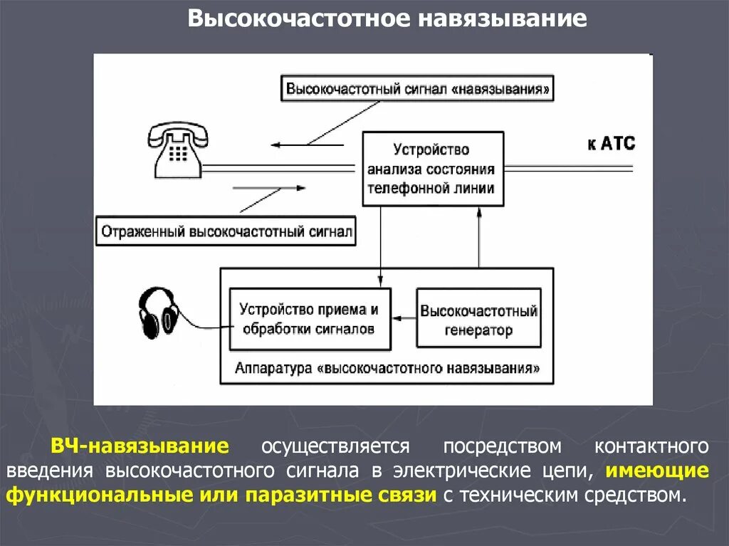 Навязывание информации. ВЧ навязывание канал утечки информации. Высокочастотное навязывание канал утечки информации. Высокочастотное навязывание схема. ВЧ навязывание.