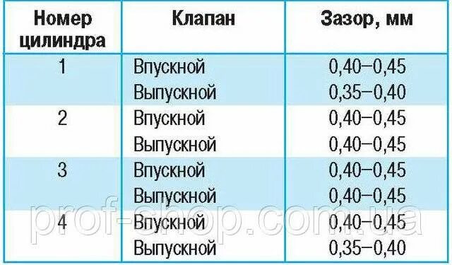 Регулировка клапанов Газель 402 ДВС. Регулировка клапанов Газель 402 зазор клапанов. Регулировка клапанов 402 мотор Волга. Регулировка клапанов 402 мотор