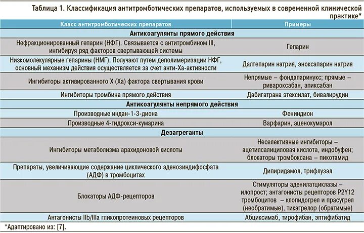 Нмг препараты. Классификация антитромботических препаратов. НМГ антикоагулянты. НМГ И НФГ препараты. НФГ антикоагулянты и НМГ препараты.