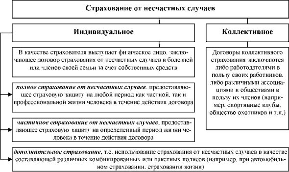 Получить страхование несчастный случай. Виды страхования от несчастных случаев и болезней. Индивидуальное и коллективное страхование. Цель страхования от несчастных случаев. Классификация форм и видов страхования от несчастных случаев.