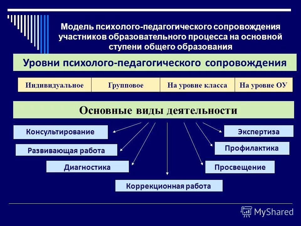 Практики психолого педагогического сопровождения. Уровни и формы психолого-педагогического сопровождения. Вариативность психолого-педагогического сопровождения участников. Перечислите уровни психолого-педагогического сопровождения:. Модель психолого-педагогического сопровождения.