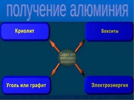 Основным сырьем для получения