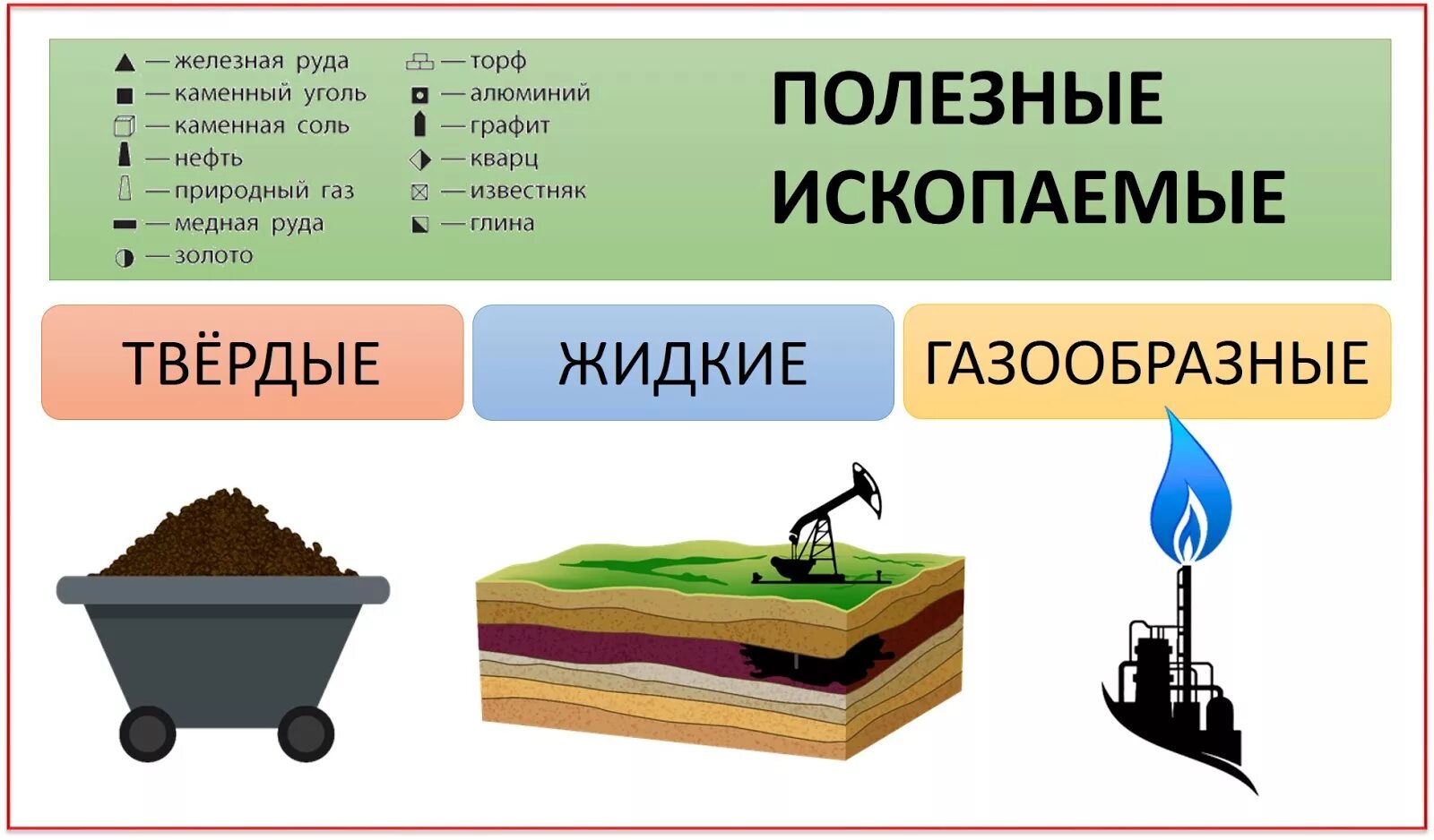 Полезные ископаемые. Полезные ископаемые Твердые жидкие газообразные. Полезные ископаемые торф и уголь. Полезные ископаемые торф. Руды каменный уголь нефть это