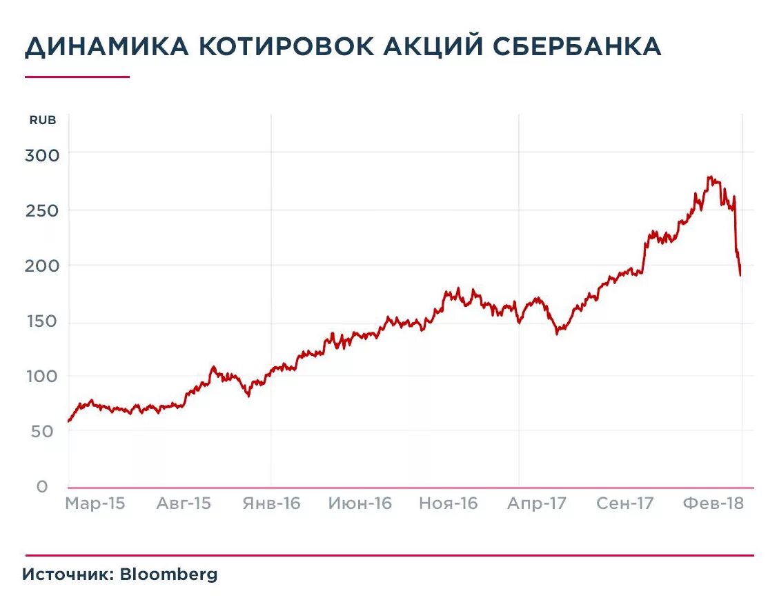 Сбербанк акции график ммвб. Динамика котировок акций сбербанка за 10 лет. котировка акций сбербанка за 10 лет. котировки акций сбербанка. динамика акций.