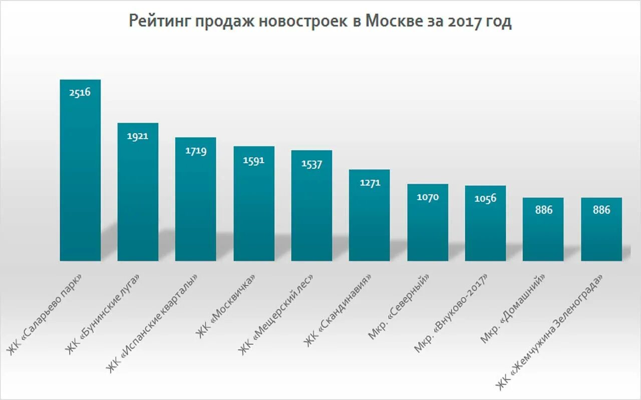 Рейтинг продаж. Рейтинг новостроек. Рейтинг новостроек Москвы. Рейтинг новостроек Москвы 2021.