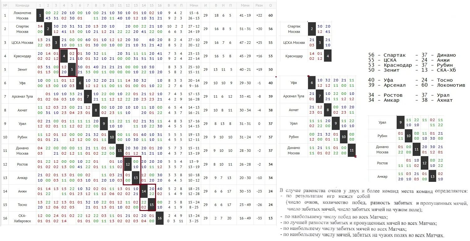 Забивает мяч в ворота. Число забитых мячей. Цель этой игры забить мяч в ворота противника. Забивание мяча. Статистика самых забивных команд в футболе.