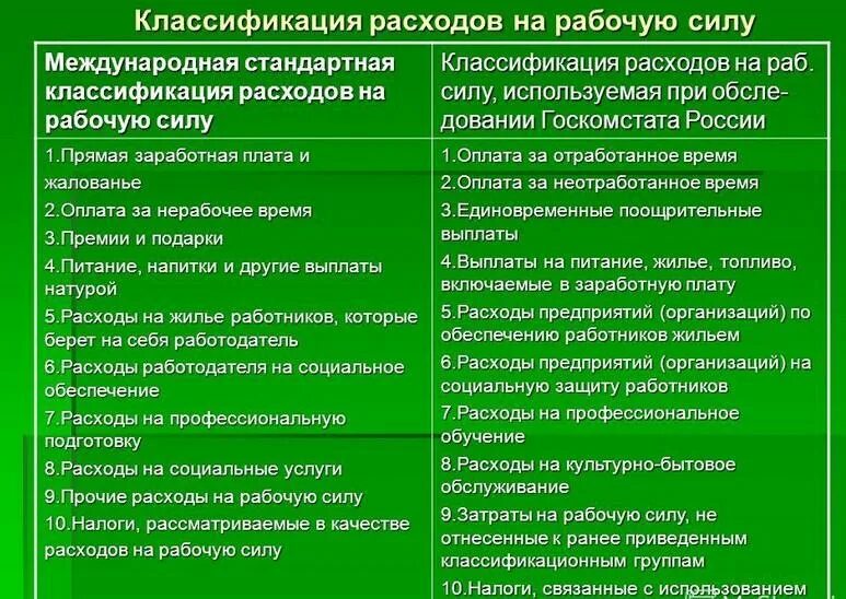 Затраты организации на обучение. Классификации затрат на рабочую силу. Затраты предприятия на рабочую силу. Затраты работодателя на рабочую силу. Издержки работодателя на рабочую силу.