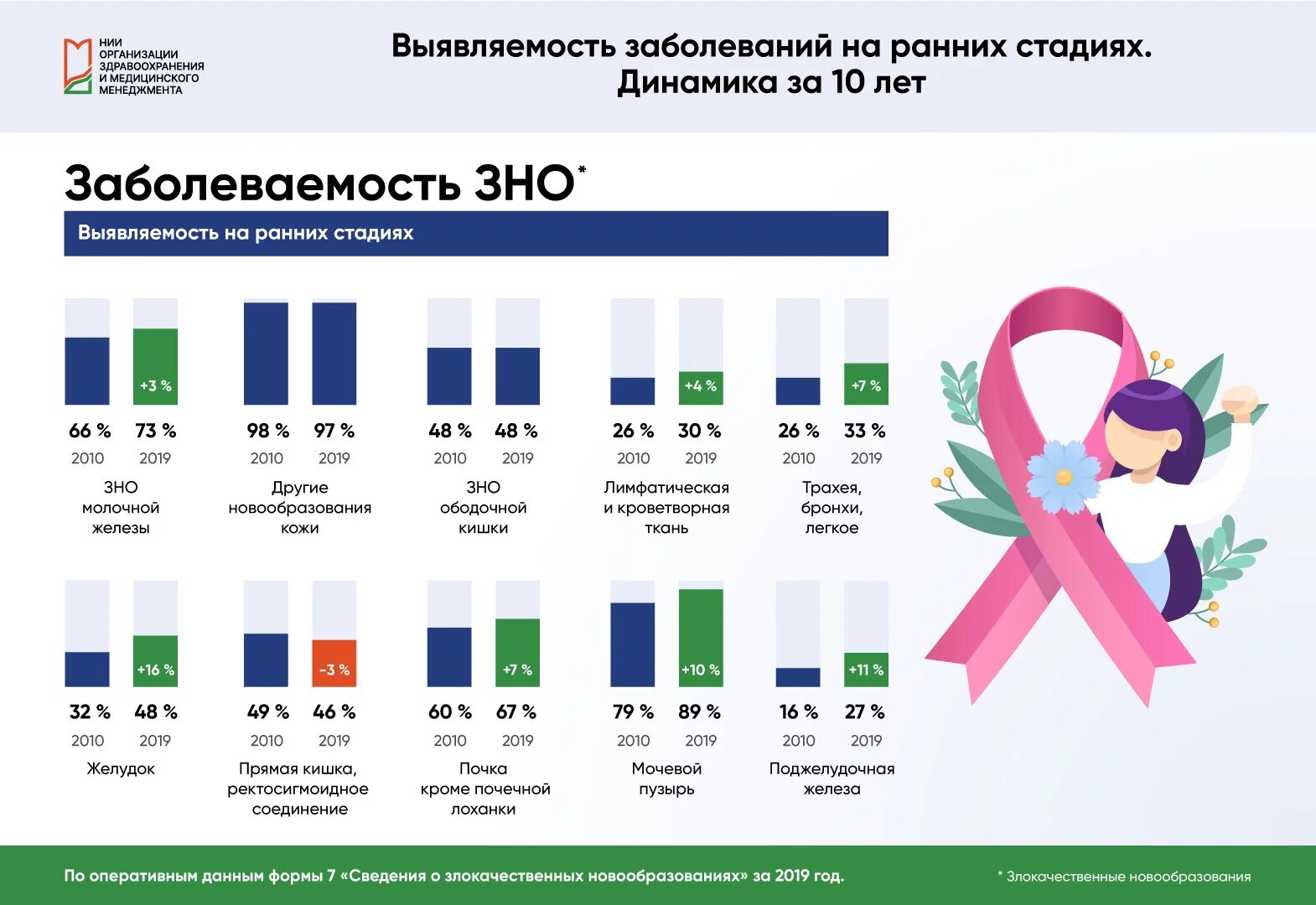 Заболевания в россии 2020. Статистика заболевания онкологией в РФ. Структура заболеваемости онкологическими заболеваниями в России. Онкологическая статистика России 2020. Заболеваемость онкологией в России статистика.