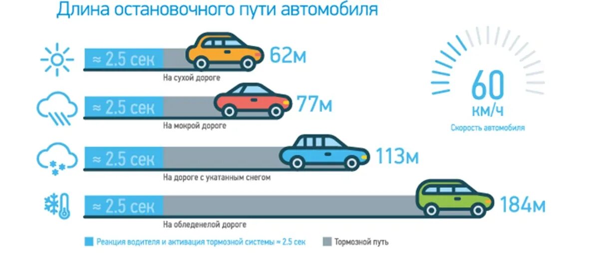 Остановочный путь и тормозной путь. Тормозной путь автомобиля зимой. Тормозной и остановочный путь автомобиля. Схема остановочного пути автомобиля. Сколько можно ездить без регистрации после покупки