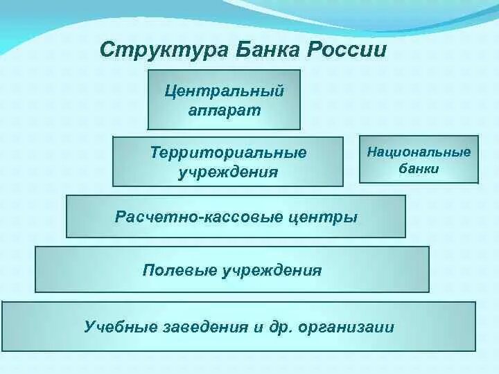 Структура банка России. Полевые учреждения банка России структура. Структура центрального банка РФ. Иерархия банковских брендов.