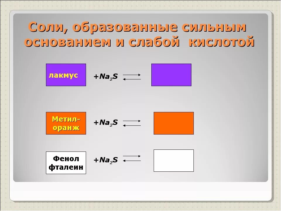 2 na2s. Cucl2 окраска индикатора. na2s лакмус. cucl2 лакмус. фенол лакмус.
