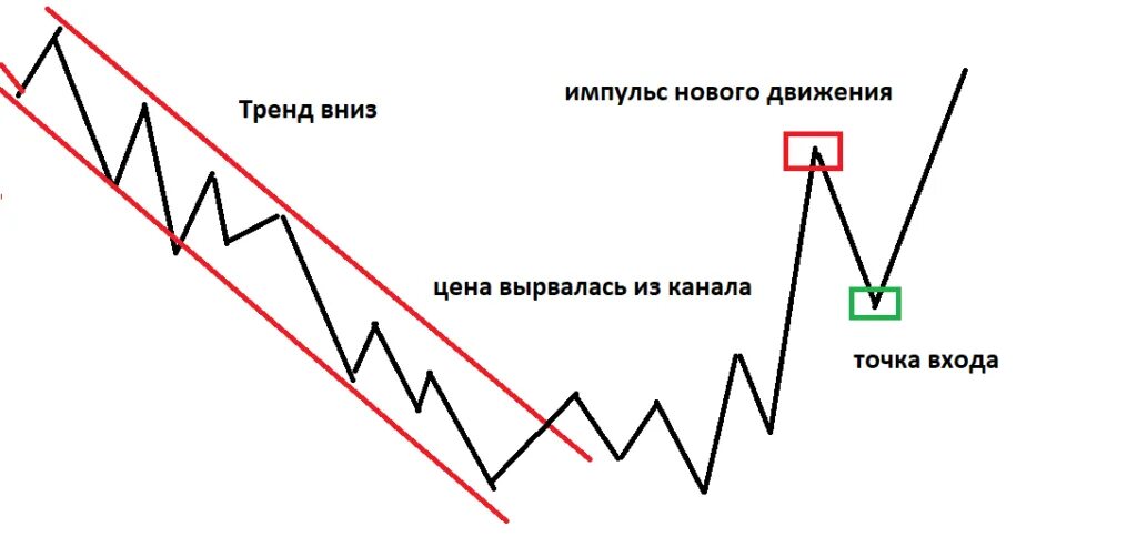 Звук для тренда. Контртрендовая стратегия. Движение цены в трейдинге. Коррекция в трейдинге. Паттерны разворота тренда.