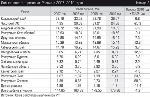 Какая страна является лидером по добыче золота. Объемы добычи золота в России по годам таблица. Добыча золота таблица. Добыча золота по регионам. Объем добычи золота в России.