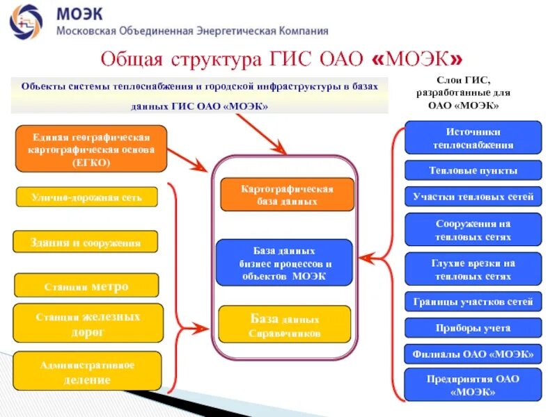 Структура государственных информационных систем. Структура гис. структура государственной информационной системы. состав гис.