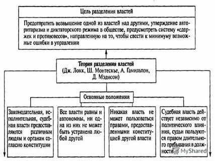 Исполнительная власть цели и уровни