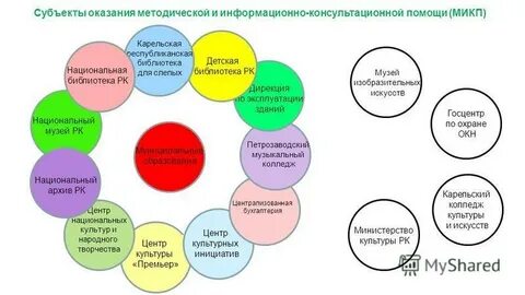Субъекты оказания услуг