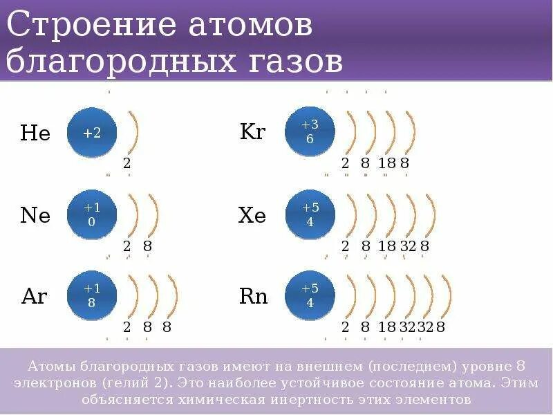 Строение электронных оболочек атомов элементов рисунки. Атомная структура инертных газов. Конфигурация благородного газа строение электронной. Строение атомов химических элементов на примере. Электронная конфигурация инертного газа.