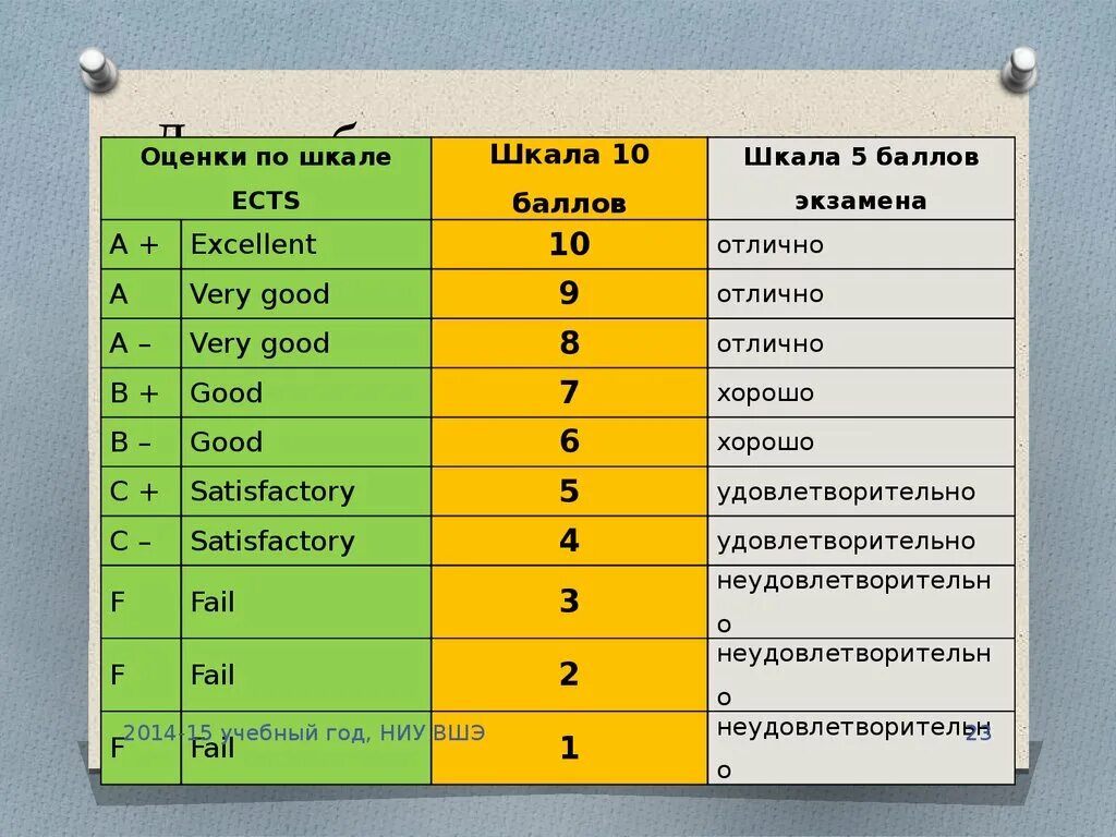 Уровни изучения математики. Оценки по 10 бальной системе в школе таблица оценки. Соответствие оценок 10 и 5 балльной шкалы. Десятибалльная шкала оценивания. 10 Бальная система оценок.