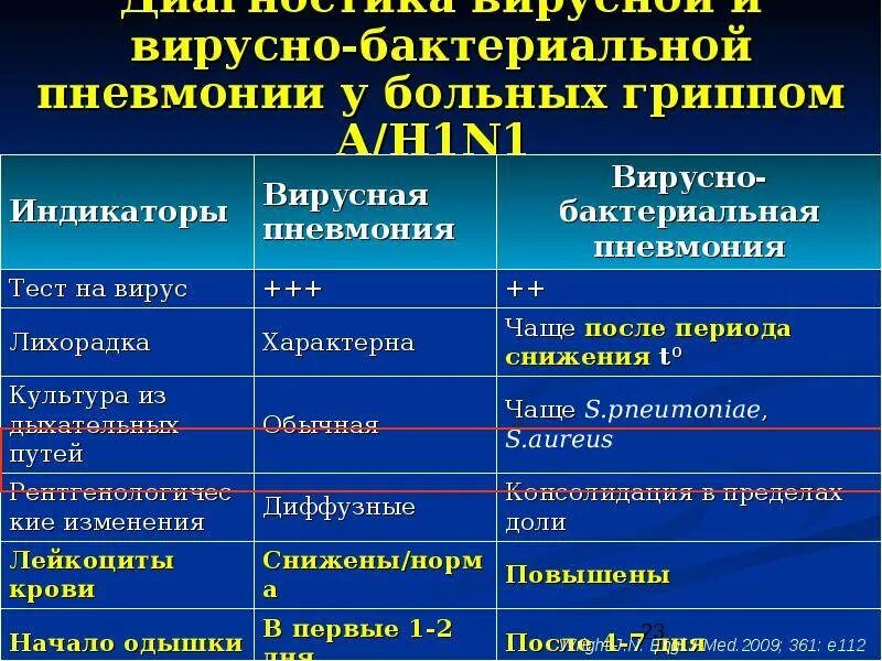 Отличие вирусных и бактериальных. Вирусно-бактериальная пневмония. Терапия вирусной пневмонии. Бактериальная пневмония симптомы у взрослых. Бактериальной и вирусной пневмонии у детей.