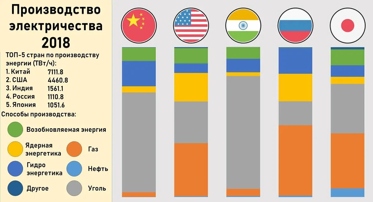 Страна крупнейший производитель электроэнергии. Выработка электроэнергии по странам. Структура выработки электроэнергии по странам. Выработка электроэнергии в мире. Электричество по странам.