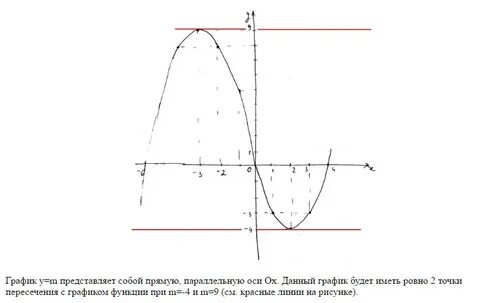 Прямая у m имеет с графиком