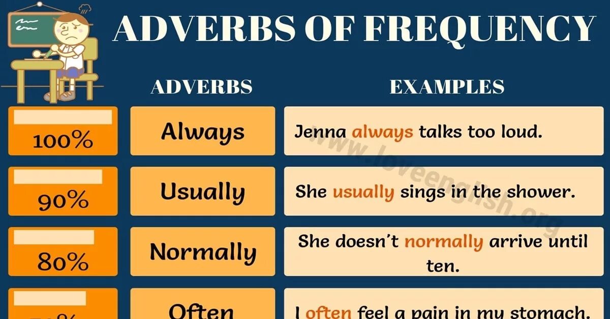 Adverbs of Frequency. Adverbs of Frequency правило постановки. Adverbs of Frequency таблица. Adverbs of Frequency для детей. Adverbs of frequency in the sentence