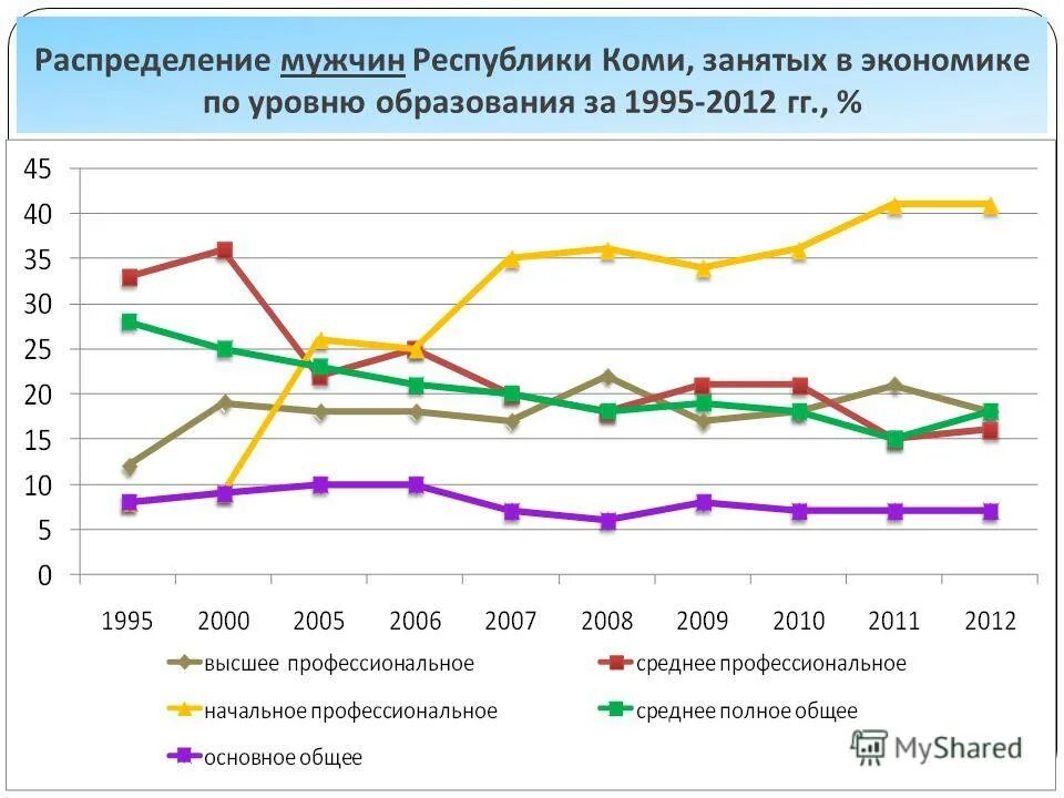 Уровни образования работников. Численность занятых в экономике по населению. Распределение численности занятых в экономике по уровню образования. Структура населения по уровню образования. Численность занятых по уровню образования.