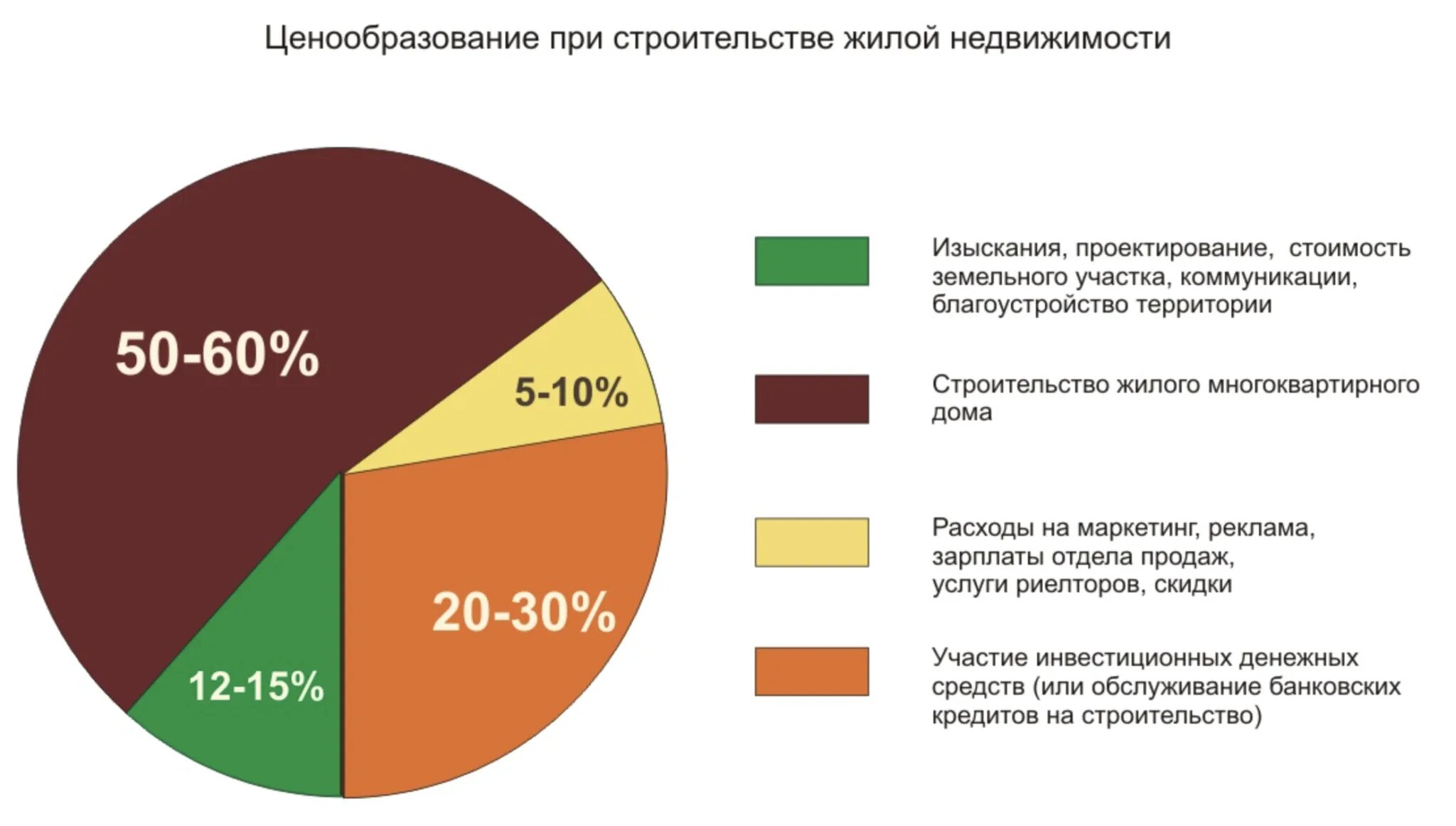 Прогноз рынка ижс. Ценообразование статистика. анализ рынка недвижимости. факторы ценообразования недвижимости. рынок жилой недвижимости.