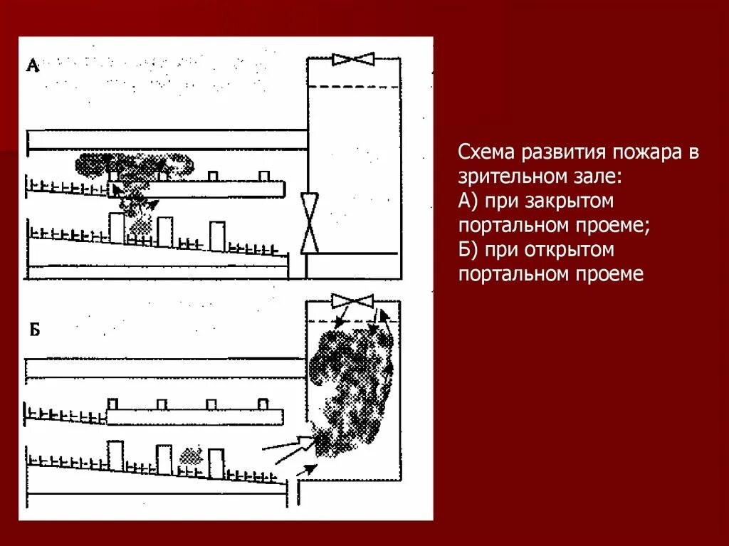 Схема развития пожара. Схема возможного развития пожара. Тушения пожаров в зрительном зале. Схема тушения пожара.