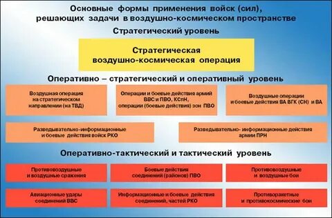 Формы применения вооруженных сил