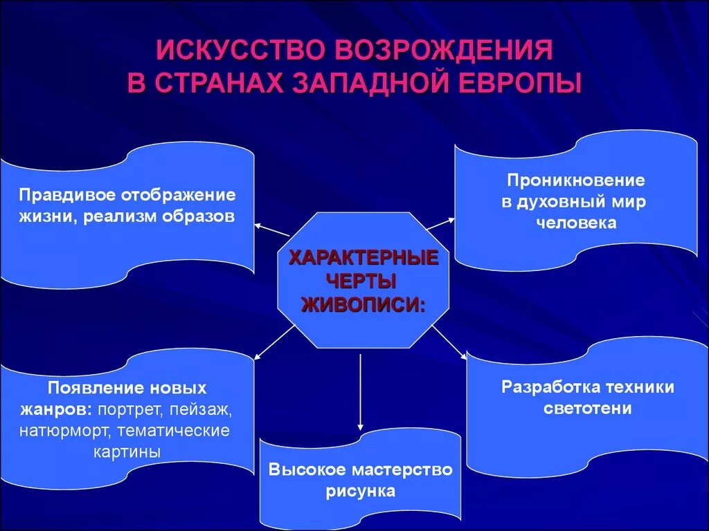 Признаки возрождения. Возрождение в Западной Европе. Черты культуры Возрождения. Особенности искусства Возрождения. Особенности эпохи Возрождения в Европе.