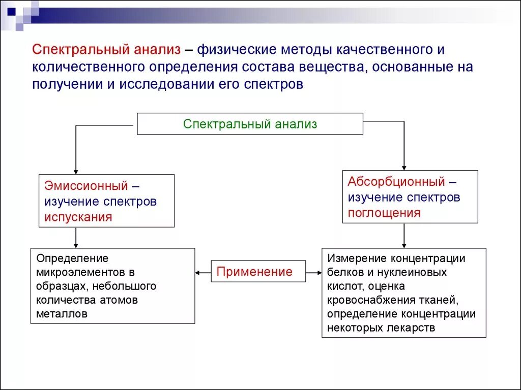 Спектрометрические методы анализа. Спектральные методы анализа:спектральные методы анализа. Физисеские метода анализа. Физические методы анализа. Определить метод качественный количественный