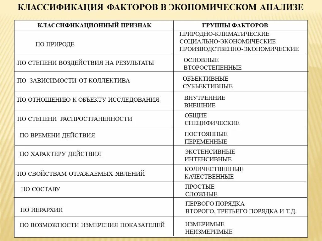 Классификация факторов в анализе. Классификация факторов в экономическом анализе. Факторы экономического анализа. Классификационные факторы в экономическом анализе..