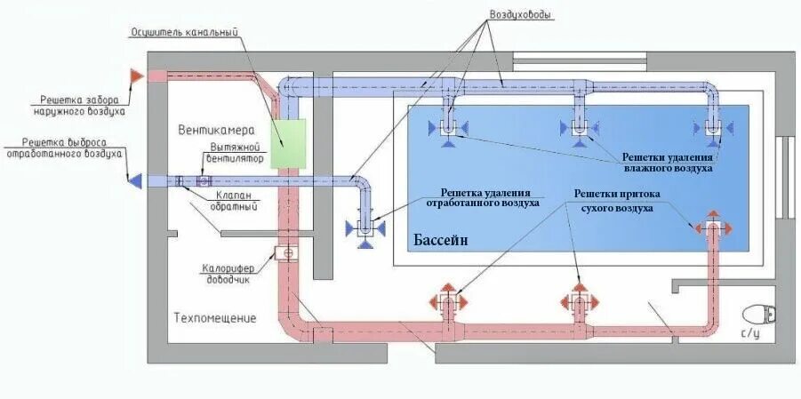 Скорость воздуха в бассейнах. Вытяжная приточная приточно-вытяжная система вентиляции схема. Приточно-вытяжная система с рекуперацией схема. Приточно вытяжная система вентиляции схема. Схема вентиляции приточка и вытяжка.