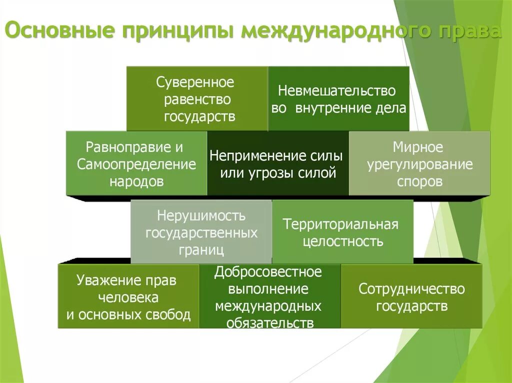 Основные приеципы международного право. Международные принципы. Международное право появление