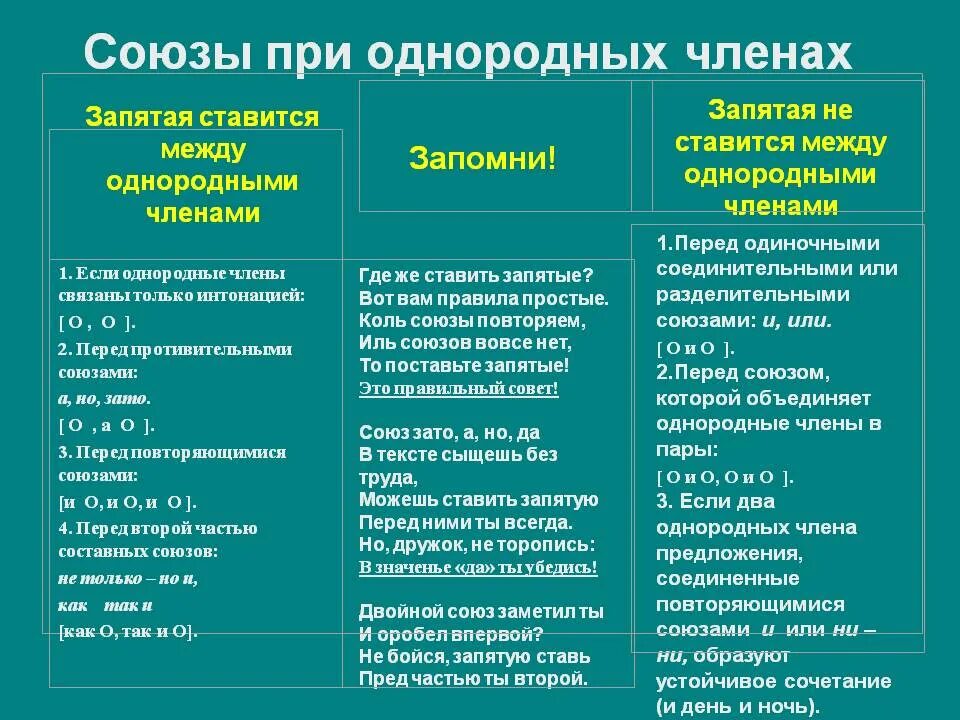 Знаки препинания при однородных членах с союзами. Союзы при однородных членах. Союзы при однородных членах предложения. Составные Союзы при однородных членах. Употребление союзов при однородных членах.